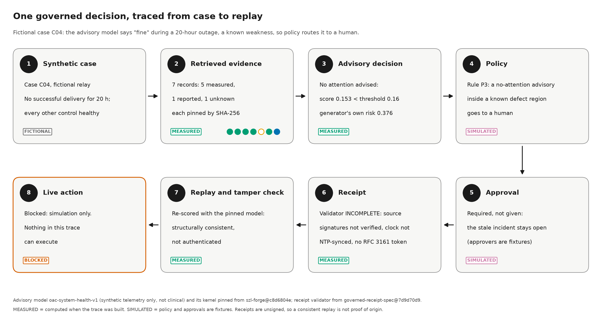 Eight-step flow for fictional case C04. 1, synthetic case: no successful delivery for 20 hours. 2, retrieved evidence: 7 records. 3, advisory decision: no attention advised, score 0.153 below threshold 0.16, while the generator's own risk is 0.376. 4, simulated policy rule P3 sends it to a human. 5, simulated approval not given. 6, receipt validator INCOMPLETE: source signatures not verified, clock not NTP-synced, no RFC 3161 time token. 7, replay structurally consistent, not authenticated. 8, live action blocked.