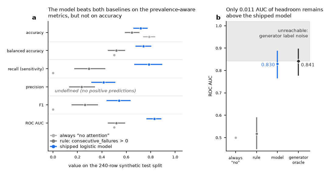 Two panels for oac-system-health-v1 on its 240-row synthetic test split. Panel a compares an always-majority predictor, the rule consecutive_failures > 0 and the model, with bootstrap 95% intervals. Panel b shows the model's ROC AUC 0.830 against the generator's own ceiling of 0.841.