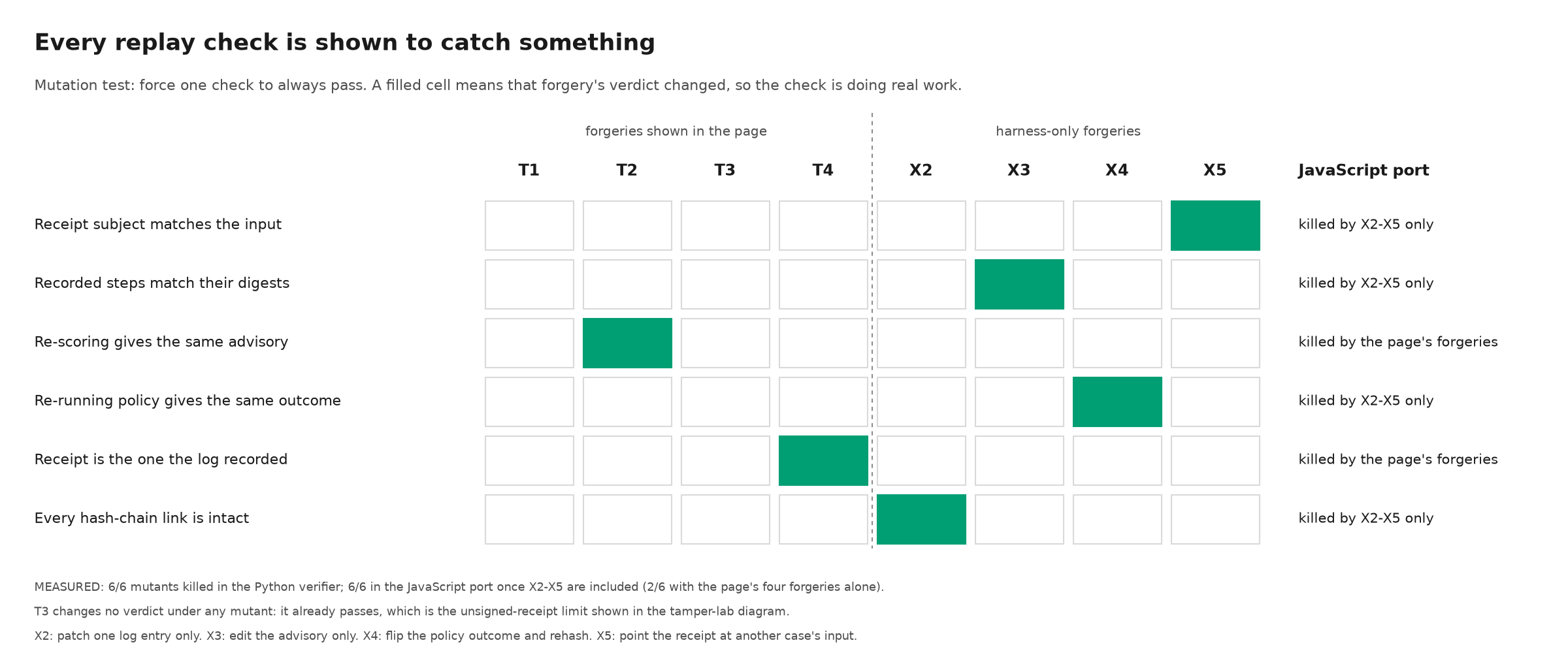 Matrix of 6 replay checks by 8 forgeries. Forcing any single check to pass changes at least one forgery's verdict: 6 of 6 mutants killed. The page's own four forgeries make 2 of the 6 checks load-bearing; harness forgeries X2 to X5 cover the rest. T3 is never caught.
